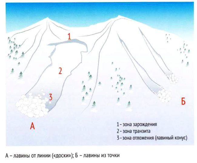 Что такое снежные лавины в горах, причины их возникновения и схода, классификации снежных лавин, влияние погоды на лавинную опасность в горах.