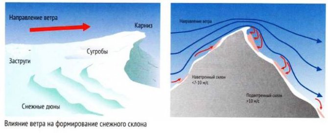 Что такое снежные лавины в горах, причины их возникновения и схода, классификации снежных лавин, влияние погоды на лавинную опасность в горах.