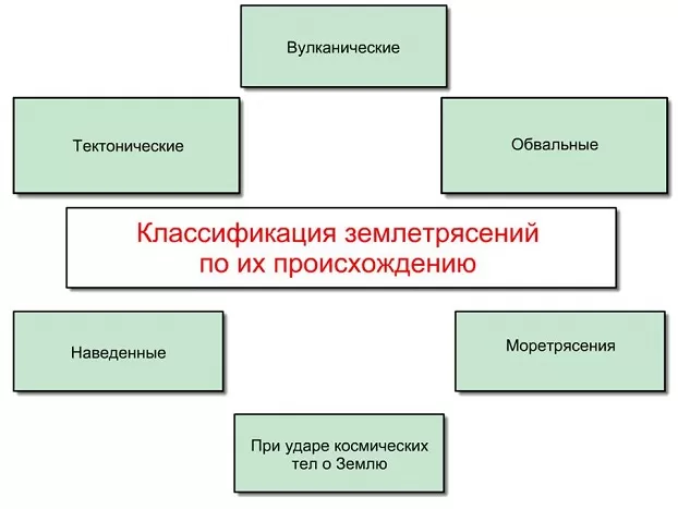 Классификация землетрясений