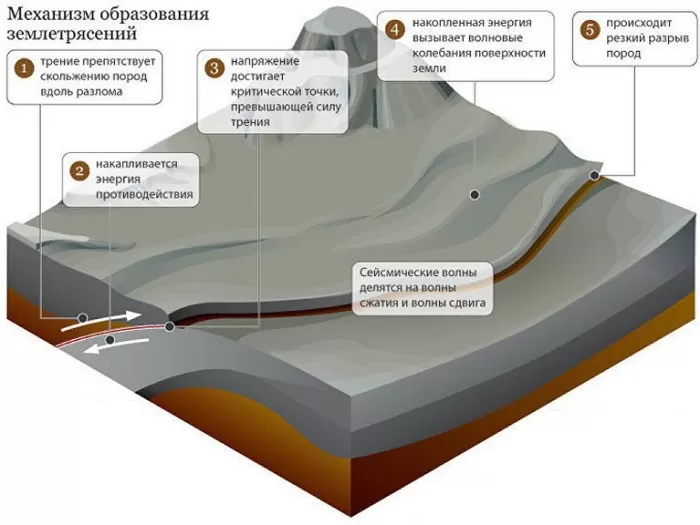 Causes of earthquakes